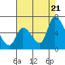 Tide chart for Palo Alto, San Francisco Bay, California on 2022/07/21