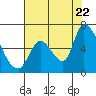 Tide chart for Palo Alto, San Francisco Bay, California on 2022/07/22