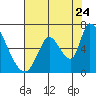 Tide chart for Palo Alto, San Francisco Bay, California on 2022/07/24