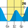 Tide chart for Palo Alto, San Francisco Bay, California on 2022/07/26