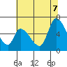 Tide chart for Palo Alto, San Francisco Bay, California on 2022/07/7