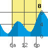 Tide chart for Palo Alto, San Francisco Bay, California on 2022/07/8