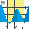Tide chart for Palo Alto Yacht Harbor, San Francisco Bay, California on 2022/08/11