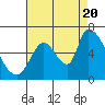 Tide chart for Palo Alto Yacht Harbor, San Francisco Bay, California on 2022/08/20