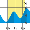 Tide chart for Palo Alto Yacht Harbor, San Francisco Bay, California on 2022/08/21