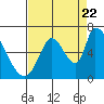 Tide chart for Palo Alto Yacht Harbor, San Francisco Bay, California on 2022/08/22