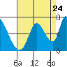 Tide chart for Palo Alto Yacht Harbor, San Francisco Bay, California on 2022/08/24