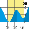 Tide chart for Palo Alto Yacht Harbor, San Francisco Bay, California on 2022/08/25