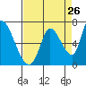 Tide chart for Palo Alto Yacht Harbor, San Francisco Bay, California on 2022/08/26
