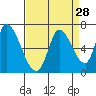 Tide chart for Palo Alto Yacht Harbor, San Francisco Bay, California on 2022/08/28