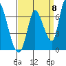Tide chart for Palo Alto Yacht Harbor, San Francisco Bay, California on 2022/09/8