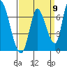 Tide chart for Palo Alto Yacht Harbor, San Francisco Bay, California on 2022/09/9