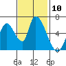 Tide chart for Palo Alto Yacht Harbor, California on 2022/11/10