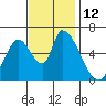 Tide chart for Palo Alto Yacht Harbor, California on 2022/11/12