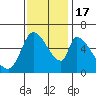 Tide chart for Palo Alto Yacht Harbor, California on 2022/11/17