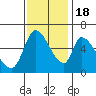 Tide chart for Palo Alto Yacht Harbor, California on 2022/11/18