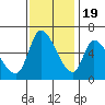 Tide chart for Palo Alto Yacht Harbor, California on 2022/11/19
