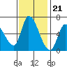 Tide chart for Palo Alto Yacht Harbor, California on 2022/11/21