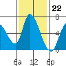 Tide chart for Palo Alto Yacht Harbor, California on 2022/11/22