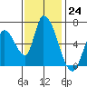 Tide chart for Palo Alto Yacht Harbor, California on 2022/11/24
