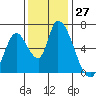 Tide chart for Palo Alto Yacht Harbor, California on 2022/11/27