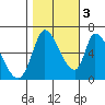 Tide chart for Palo Alto Yacht Harbor, California on 2022/11/3