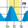 Tide chart for Palo Alto Yacht Harbor, San Francisco Bay, California on 2022/12/20
