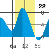 Tide chart for Palo Alto Yacht Harbor, San Francisco Bay, California on 2022/12/22