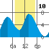 Tide chart for Palo Alto Yacht Harbor, San Francisco Bay, California on 2023/01/10