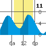 Tide chart for Palo Alto Yacht Harbor, San Francisco Bay, California on 2023/01/11