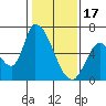 Tide chart for Palo Alto Yacht Harbor, San Francisco Bay, California on 2023/01/17