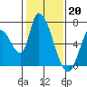 Tide chart for Palo Alto Yacht Harbor, San Francisco Bay, California on 2023/01/20