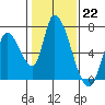 Tide chart for Palo Alto Yacht Harbor, San Francisco Bay, California on 2023/01/22