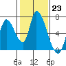 Tide chart for Palo Alto Yacht Harbor, San Francisco Bay, California on 2023/01/23