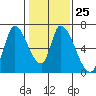 Tide chart for Palo Alto Yacht Harbor, San Francisco Bay, California on 2023/01/25