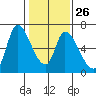 Tide chart for Palo Alto Yacht Harbor, San Francisco Bay, California on 2023/01/26