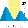Tide chart for Palo Alto Yacht Harbor, San Francisco Bay, California on 2023/01/27