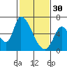 Tide chart for Palo Alto Yacht Harbor, San Francisco Bay, California on 2023/01/30