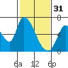 Tide chart for Palo Alto Yacht Harbor, San Francisco Bay, California on 2023/01/31