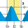 Tide chart for Palo Alto Yacht Harbor, San Francisco Bay, California on 2023/01/3
