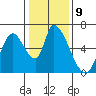 Tide chart for Palo Alto Yacht Harbor, San Francisco Bay, California on 2023/01/9