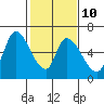 Tide chart for Palo Alto Yacht Harbor, San Francisco Bay, California on 2023/02/10