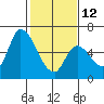 Tide chart for Palo Alto Yacht Harbor, San Francisco Bay, California on 2023/02/12