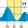 Tide chart for Palo Alto Yacht Harbor, San Francisco Bay, California on 2023/02/14