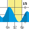 Tide chart for Palo Alto Yacht Harbor, San Francisco Bay, California on 2023/02/15
