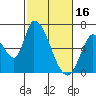 Tide chart for Palo Alto Yacht Harbor, San Francisco Bay, California on 2023/02/16