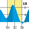 Tide chart for Palo Alto Yacht Harbor, San Francisco Bay, California on 2023/02/18