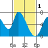 Tide chart for Palo Alto Yacht Harbor, San Francisco Bay, California on 2023/02/1