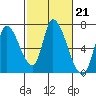 Tide chart for Palo Alto Yacht Harbor, San Francisco Bay, California on 2023/02/21