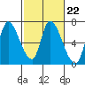 Tide chart for Palo Alto Yacht Harbor, San Francisco Bay, California on 2023/02/22